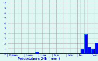 Graphique des précipitations prvues pour Mlicocq