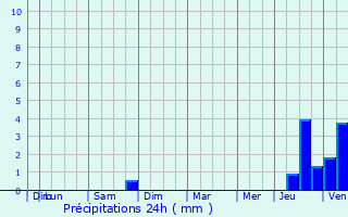 Graphique des précipitations prvues pour Fitz-James