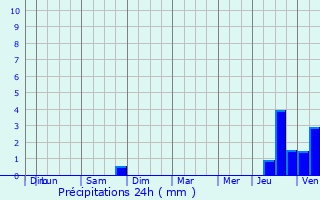 Graphique des précipitations prvues pour Laberlire