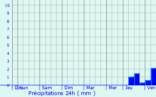 Graphique des précipitations prvues pour Le Chesnay