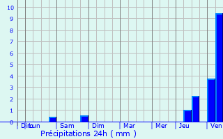 Graphique des précipitations prvues pour Brosville