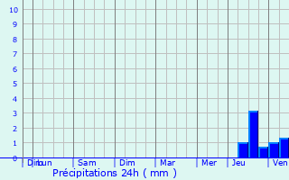 Graphique des précipitations prvues pour Fosses