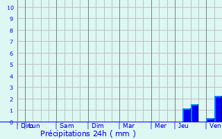 Graphique des précipitations prvues pour Gif-sur-Yvette