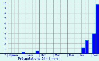 Graphique des précipitations prvues pour Crasville