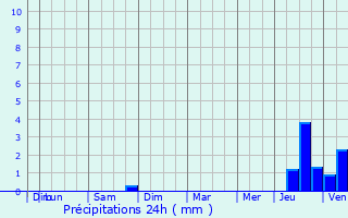 Graphique des précipitations prvues pour Lachelle