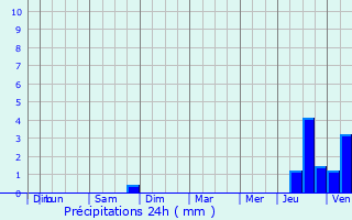 Graphique des précipitations prvues pour Rouvillers