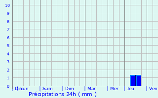 Graphique des précipitations prvues pour Saint-Maixent-l