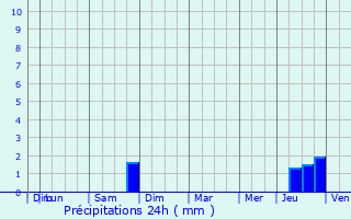Graphique des précipitations prvues pour Sains-du-Nord