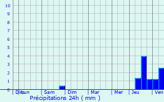 Graphique des précipitations prvues pour Rosoy