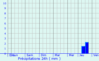 Graphique des précipitations prvues pour La Chapelle-Montreuil