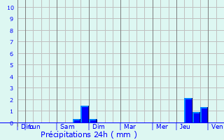 Graphique des précipitations prvues pour Mettet