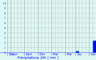 Graphique des précipitations prvues pour Mesples