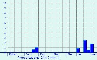 Graphique des précipitations prvues pour Maing