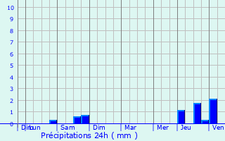 Graphique des précipitations prvues pour Aniche