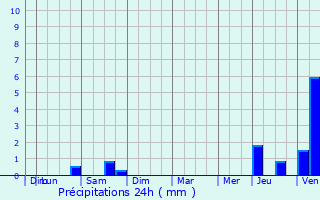 Graphique des précipitations prvues pour Doullens