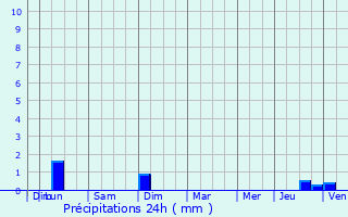 Graphique des précipitations prvues pour Margout-Meyms