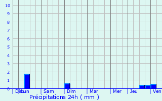Graphique des précipitations prvues pour Cravencres