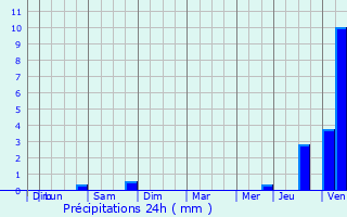 Graphique des précipitations prvues pour Coudray