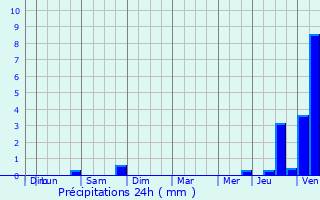 Graphique des précipitations prvues pour Lhraule