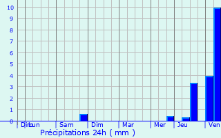 Graphique des précipitations prvues pour Buicourt