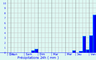 Graphique des précipitations prvues pour Blancfoss