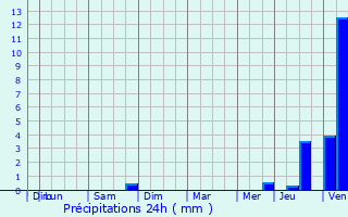 Graphique des précipitations prvues pour Perruel