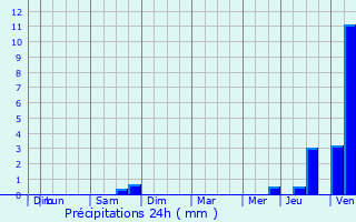 Graphique des précipitations prvues pour Saint-Arnoult