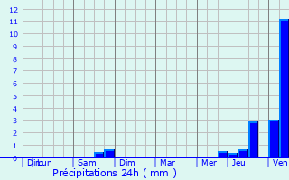 Graphique des précipitations prvues pour Sarcus