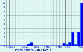 Graphique des précipitations prvues pour Offoy