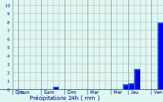 Graphique des précipitations prvues pour Le Trport