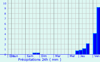 Graphique des précipitations prvues pour Bosc-Bnard-Crescy