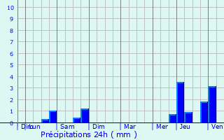 Graphique des précipitations prvues pour Boutersem