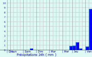 Graphique des précipitations prvues pour Offranville