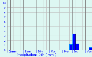 Graphique des précipitations prvues pour Ardres