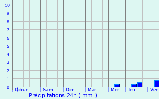 Graphique des précipitations prvues pour Mrs-rign