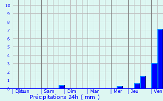 Graphique des précipitations prvues pour La Guroulde
