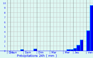 Graphique des précipitations prvues pour Iville