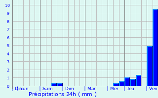Graphique des précipitations prvues pour Neuville-sur-Authou