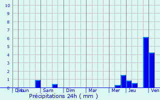 Graphique des précipitations prvues pour Rochefort