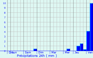 Graphique des précipitations prvues pour Berville-la-Campagne