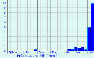 Graphique des précipitations prvues pour Courbpine