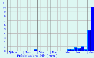 Graphique des précipitations prvues pour Menneval