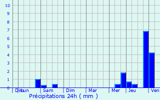 Graphique des précipitations prvues pour Wellin