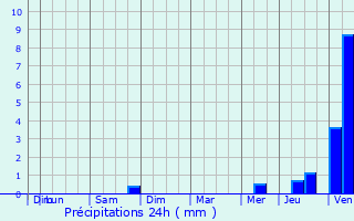 Graphique des précipitations prvues pour Neaufles-Auvergny