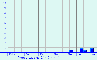 Graphique des précipitations prvues pour La Ferrire