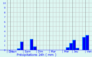 Graphique des précipitations prvues pour Fernelmont