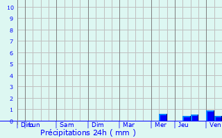 Graphique des précipitations prvues pour Chemill