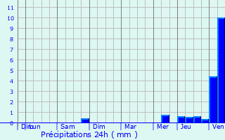 Graphique des précipitations prvues pour Saint-Agnan-de-Cernires