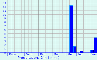 Graphique des précipitations prvues pour Octeville