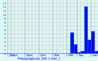 Graphique des précipitations prvues pour Cheffois